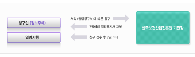 청구인(정보주체)이 한국보건산업진흥원 기관장에게 서식에 따른 청구를 하면 7일 이내 결정 통지서 송부를 해야 하며, 청구접수 후 7일 이내 열람시행을 합니다.