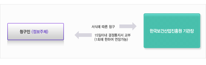 청구인(정보주체)이 한국보건산업진흥원 기관장에게 서식에 따른 청구를 하면 15일 이내 정정조치 결과서 송부(1회에 한하여 연장가능)를 합니다.