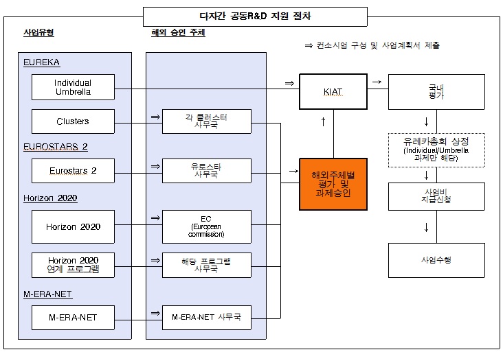 다자간 공동R&D 지원 절차를 그림으로 나타내고 있습니다.