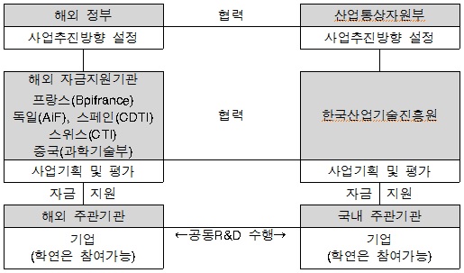 양자 공동펀딩R&D 추진체계를 그림으로 나타내고 있습니다.