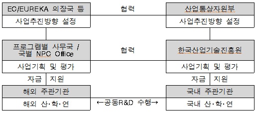 유럽다자간 공동펀딩 R&D 추진체계를 그림으로 나타내고 있습니다.