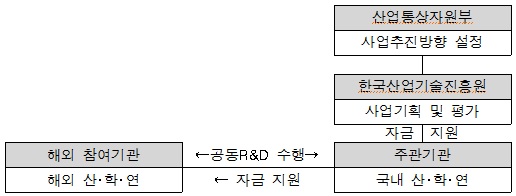 일방형 추진체계를 그림으로 나타내고 있습니다.