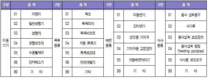 고령친화제품 디자인 컨설팅 및 제품개발 지원 대상품목 예시는 첨부된 파일을 다운받아 확인해 주세요.