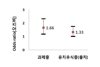 과체중 유치우식증(충치)에대한 표