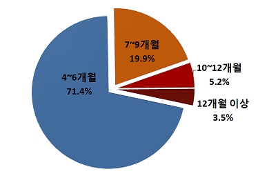 이유보충식 시작 시기별 유아분포에 따른 그래프 - 4~6개월(71.4%), 7~9개월(19.9%), 10~12개월(5.2%), 12개월이상(3.5%)