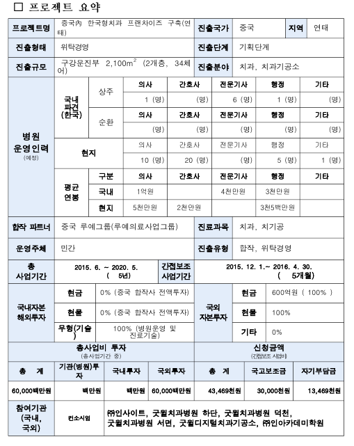 [2015년] 중국 內 한국형치과 프랜차이즈 구축(인사이트) 프로젝트 요약으로 상세내용 첨부파일 참조