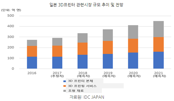 일본 3d프린터 및 조형물 시장동향 전체 범부처 자료 자료공유 의료기기산업정보