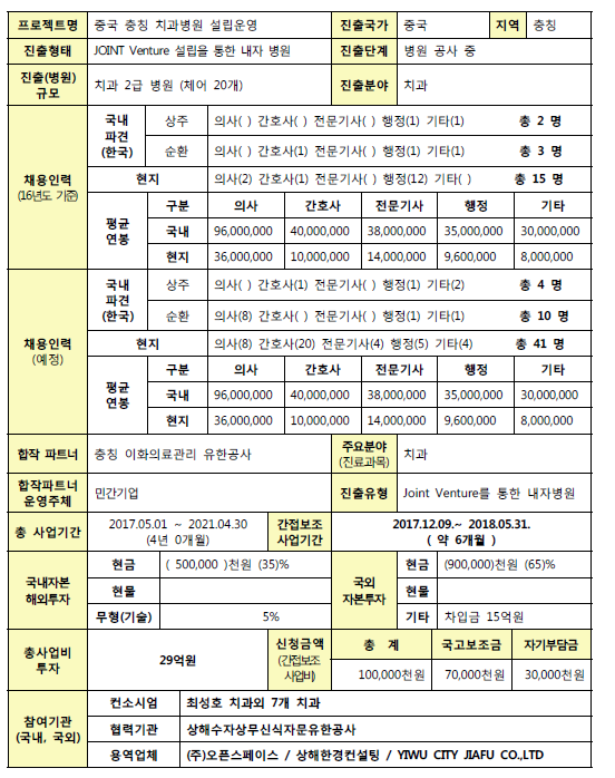 [2017년] 중국 충칭 치과병원 설립운영(한중메디게이트) - 자세한 내용은 첨부된 파일을 다운받아 확인해 주세요.