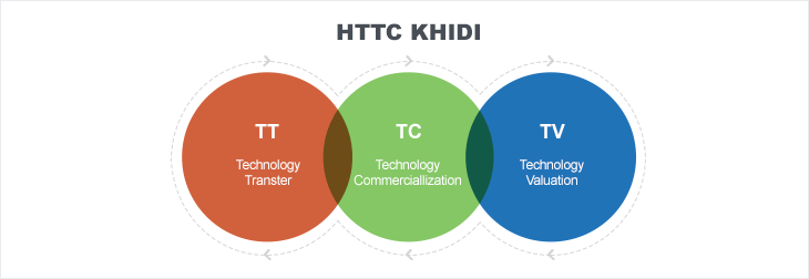 HTTC KHIDI : TT(Technology Transter) + TC(Technology Commerciallization) + TV(Technology Valuation)