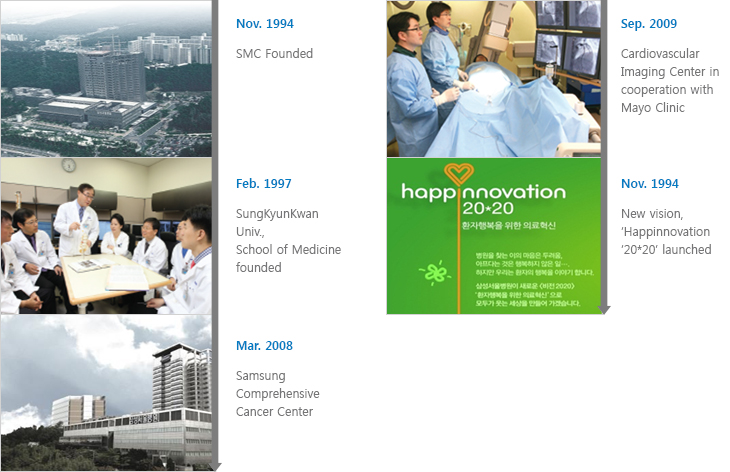Nov. 1994 SMC Founded, Feb. 1997 SungKyunKwan Univ., School of Medicine founded, Mar. 2008 Samsung Comprehensive Cancer Center, Sep. 2009 Cardiovascular Imaging Center in cooperation with Mayo Clinic, Nov. 1994 New vision, ‘Happinnovation ‘20*20’ launched