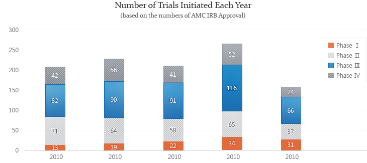 Number of Trials Initiated Each Year (based on the numbers of AMC IRB Approval)