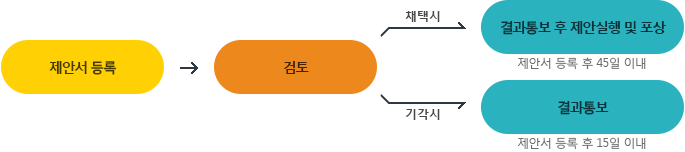 제안서등록 → 검토 → 채택시 결과통보 후 제안실챙 및 포상(제안서 등록 후 45일 이내), 기각시 결과통보(제안서 등록 후 15일 이내)