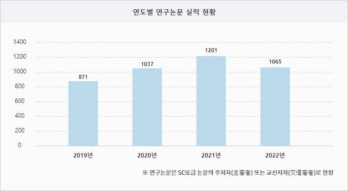 연도별 연구논문 실적 현황 - 2019(871), 2020(1037), 2021(1201), 2022(1065) /※ 연구논문은 SCIE급 논문의 주저자(主著者) 또는 교신저자(交信著者)로 한정