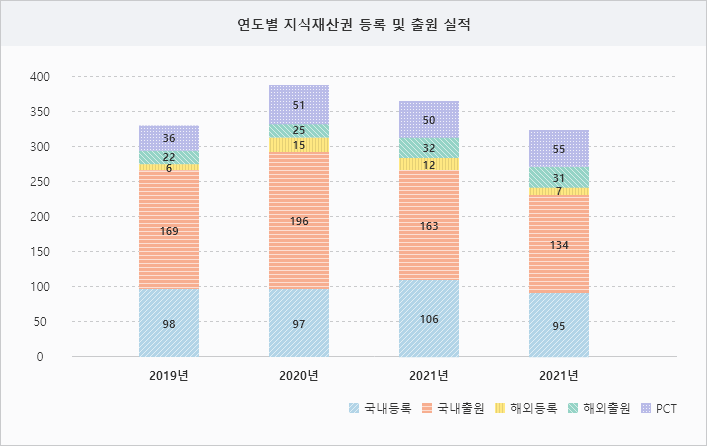 연도별 지식재산권 등록 및 출원 실적 - 2019(국내등록 98, 국내출원 169, 해외등록 6, 해외출원 22, PCT 36), 2020(국내등록 97, 국내출원 196, 해외등록 15, 해외출원 25, PCT 51), 2021(국내등록 106, 국내출원 163, 해외등록 12, 해외출원 32, PCT 50), 2022(국내등록 95, 국내출원 134, 해외등록 7, 해외출원 31, PCT 55) /※ 연구논문은 SCIE급 논문의 주저자(主著者) 또는 교신저자(交信著者)로 한정