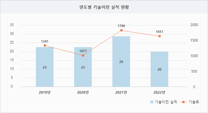 연도별 기술이전 실적 현황 - 2019(기술이전 실적 23, 기술료 1341), 2020(기술이전 실적 23, 기술료 1077), 2021(기술이전 실적 29, 기술료 1780), 2022(기술이전 실적 20, 기술료 1651)