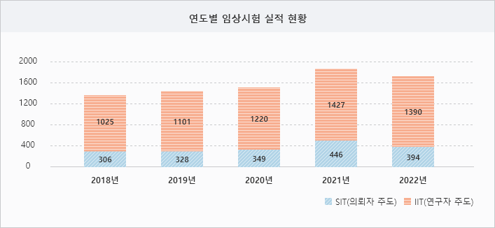 연도별 임상시험 실적 현황 - 2018(SIT(의뢰자 주도) 306, IIT(연구자 주도) 1025), 2019(SIT(의뢰자 주도) 328, IIT(연구자 주도) 1101), 2020(SIT(의뢰자 주도) 349, IIT(연구자 주도) 1220), 2021(SIT(의뢰자 주도) 446, IIT(연구자 주도) 1427), 2022(기술이전 실적 394, 기술료 1390)