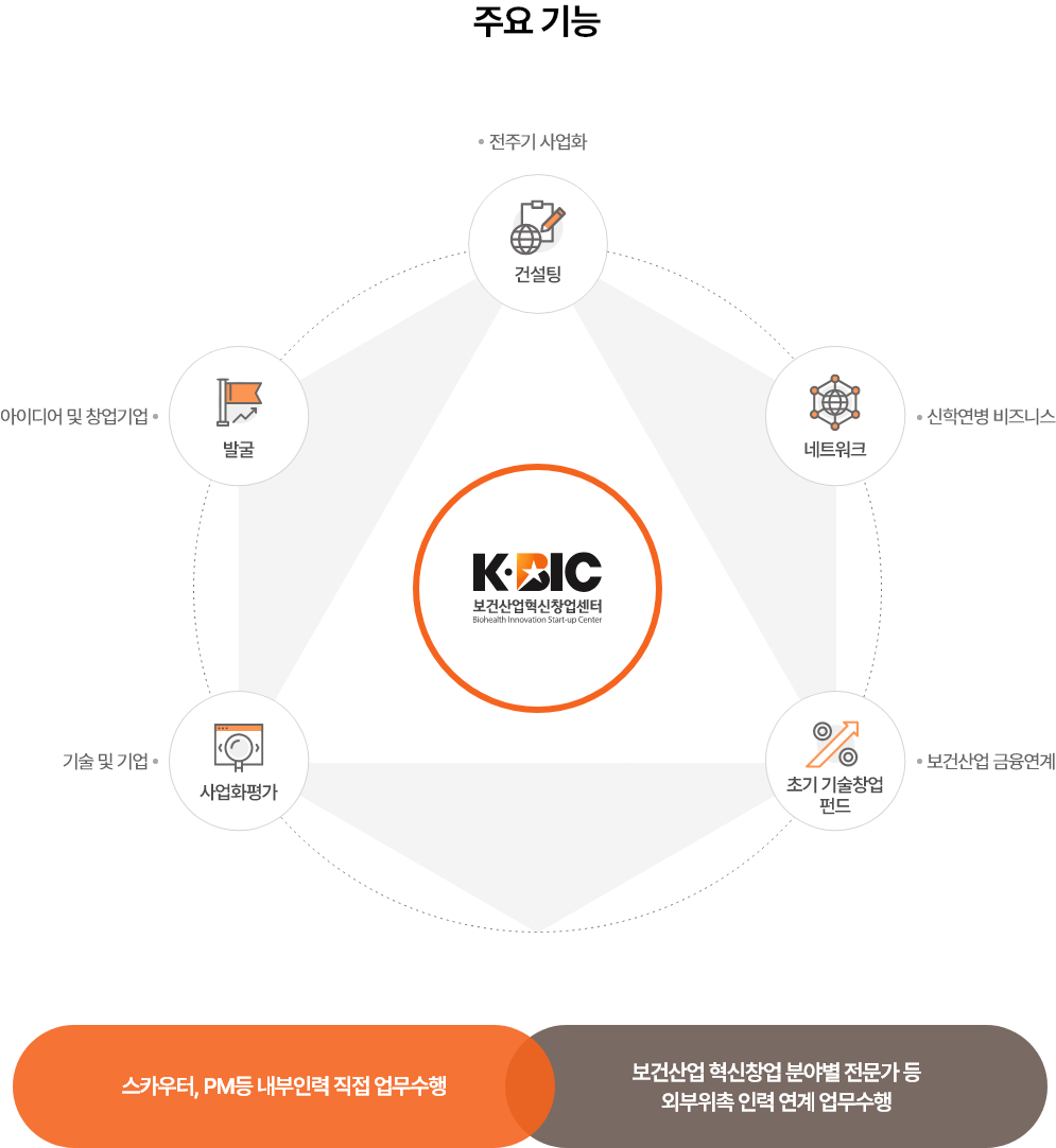 주요기능에는 컨설팅:전주기 사업화, 네트워크:신학연병 비즈니스, 초기 기술창업펀드:보건산업 금융연계, 사업화평가:기술 및 기업, 발굴:아이디어 및 창업기업/스카우터,pm등 내부인력 직접 업무수행,보건산업 혁신창업 분야별 전문가 등 외부위촉 인력 연계 업무수행