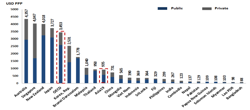 <표 2 /> 2014년 국가별 1인당 총 의료비 지출