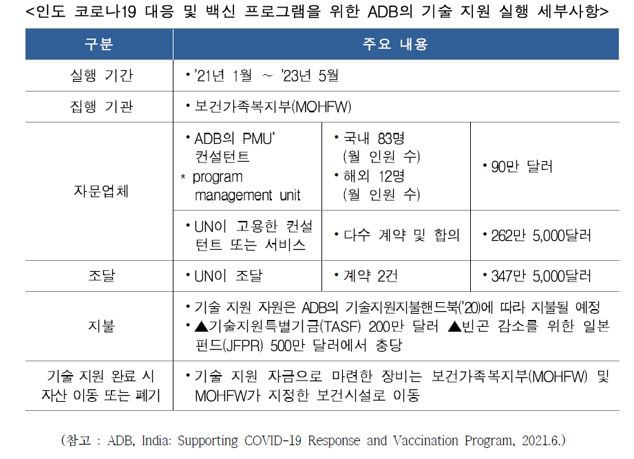 ADB, 인도의 코로나19 백신 프로그램 지원3 자세한 내용은 아래 글을 참고해 주세요