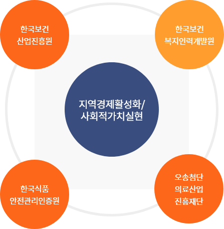 지역경제활성화 / 사회적가치실현, 한국보건산업진흥원, 한국보건복지인력개발원, 오송첨단의료산업진흥재단, 한국식품관리인증원