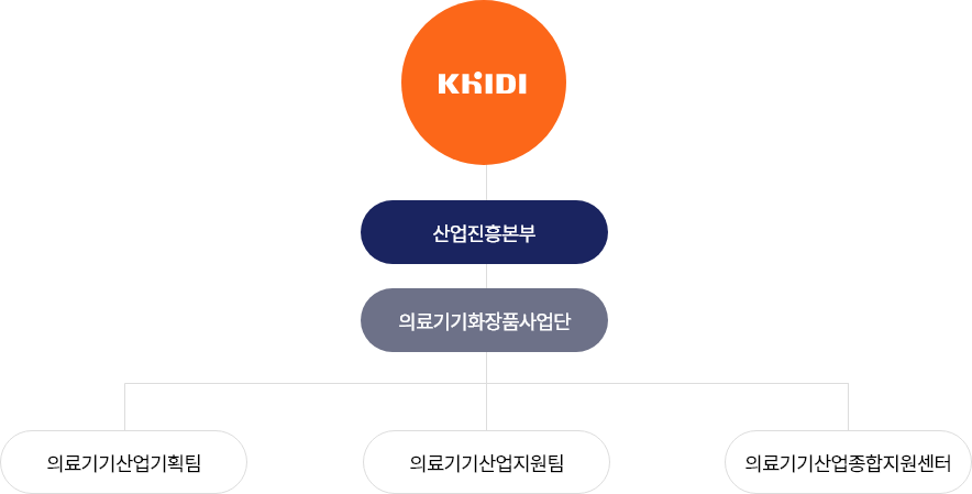 KHIDI - 산업진흥본부 - 의료기기산업기획팀, 의료기기산업지원팀, 의료기기산업종합지원센터