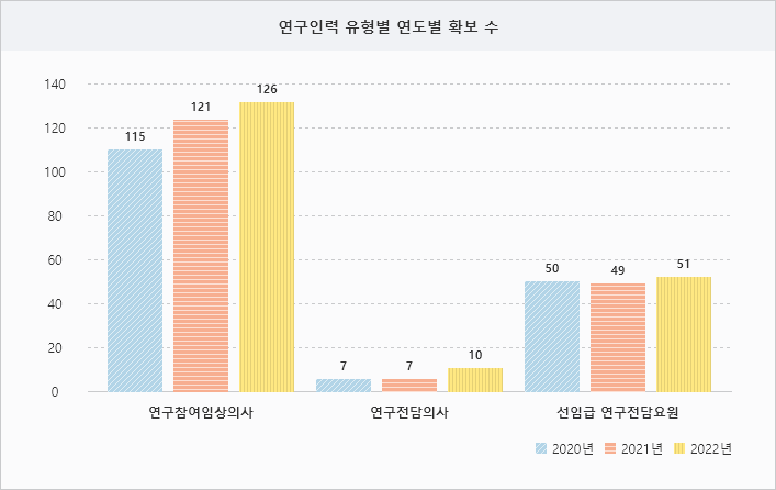 연구인력 유형별-연도별 확보 수:아래 표 내용 참고