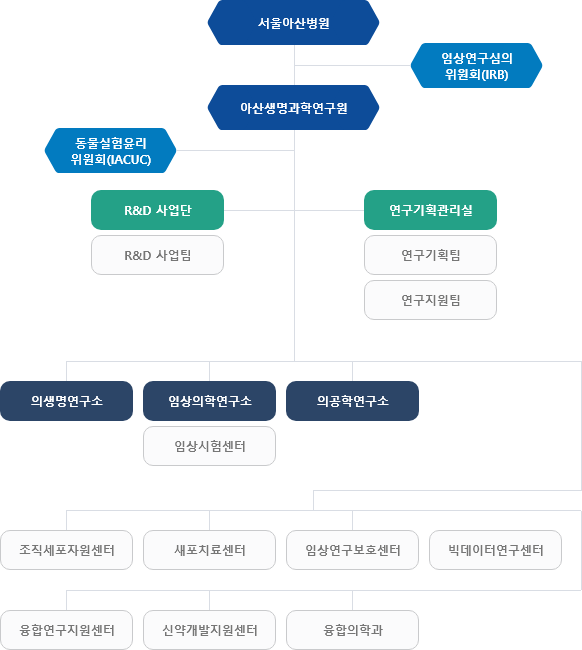 조직도 : 아래내용을 참고하세요