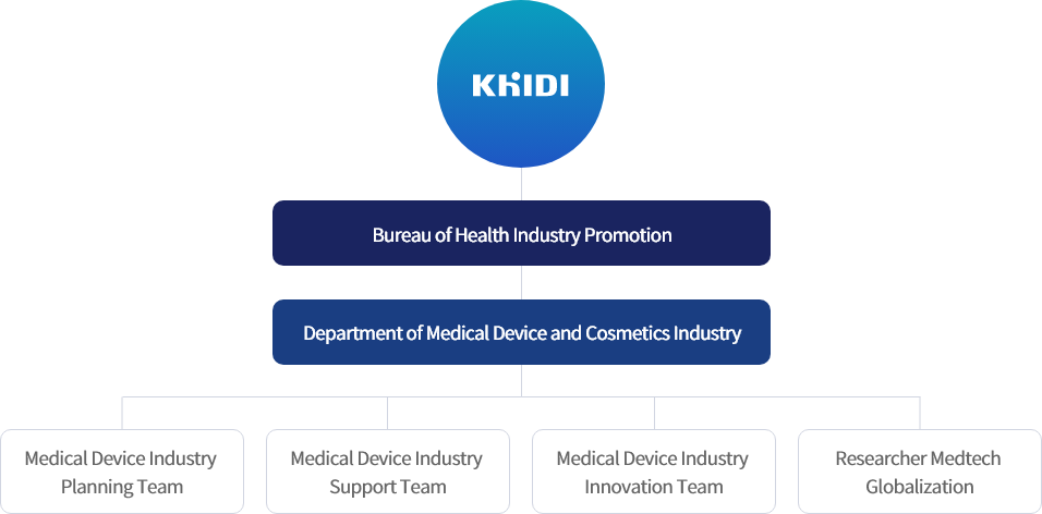KHIDI → Bureau of Health Industry Promotion → Department of Medical Device and Cosmetics Industry → Medical Device Industry Planning Team, Medical Device Industry Support Team, Medical Device Industry Innovation Team, Researcher Medtech Globalization TF 