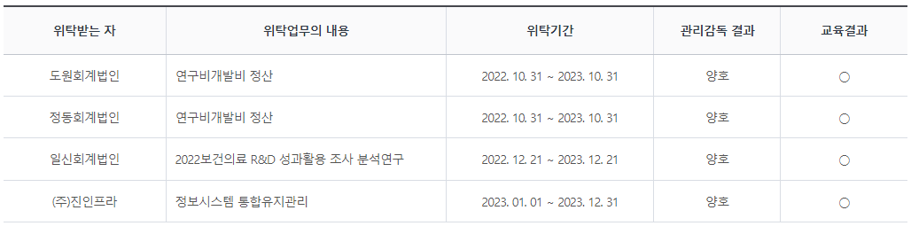 개인정보처리방침위탁에관한사항관리감독결과추가