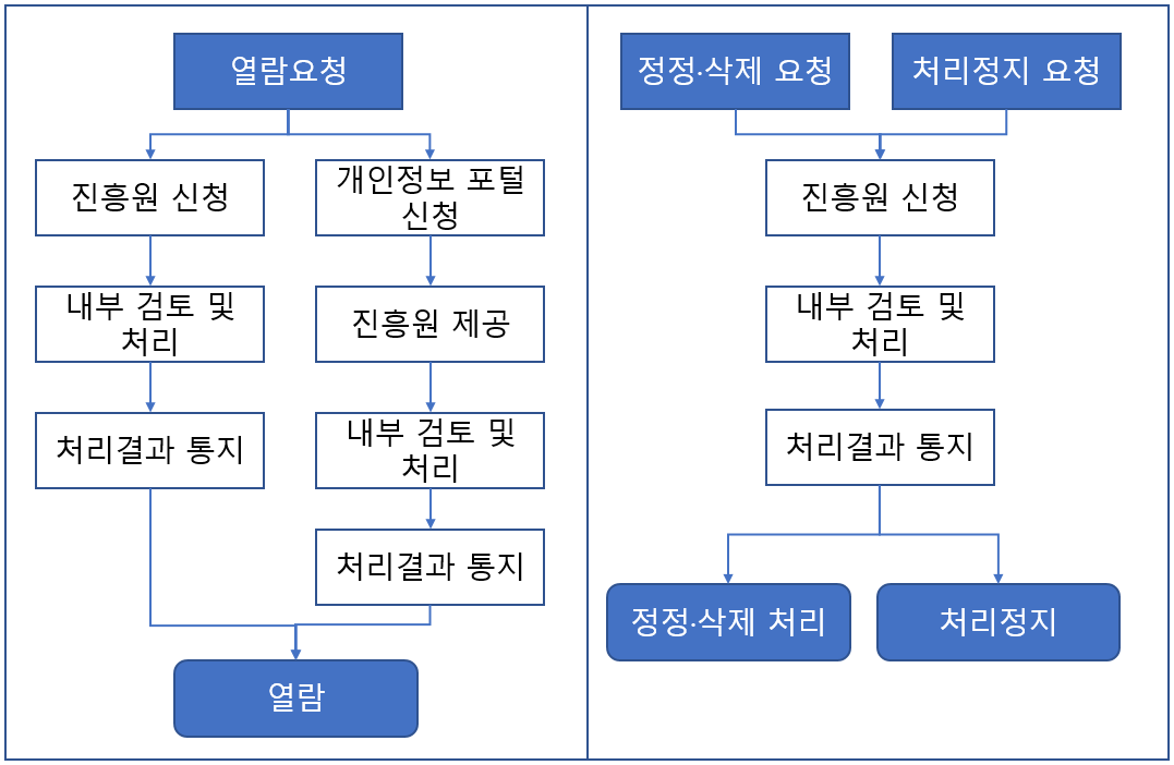 열람정정삭제처리정지요청절차도