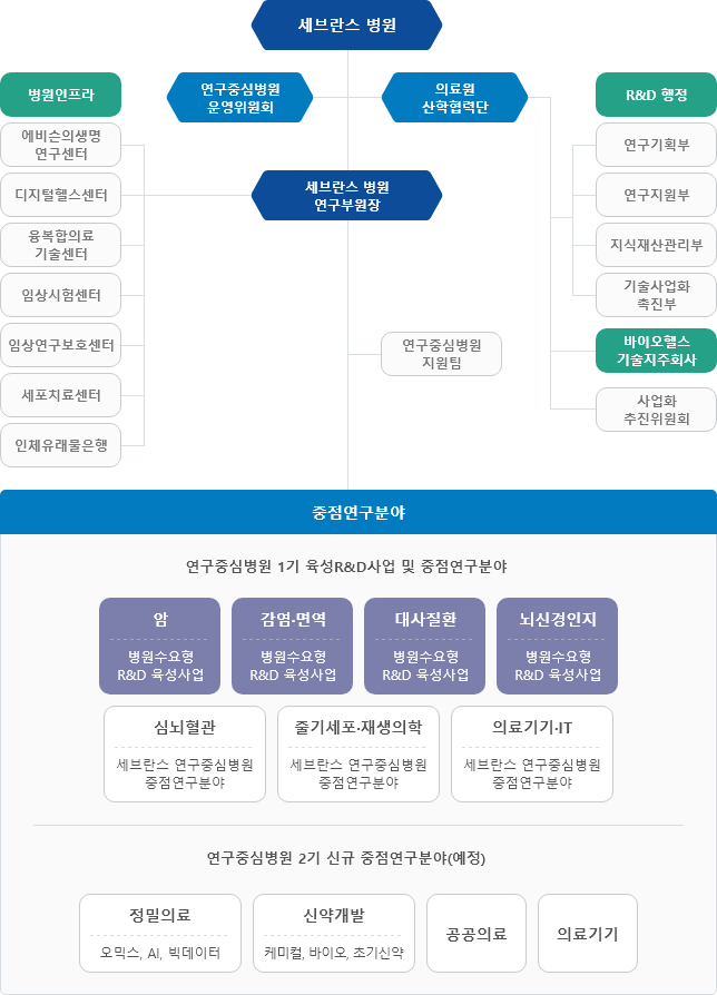 조직도 : 아래의 내용을 참고하세요