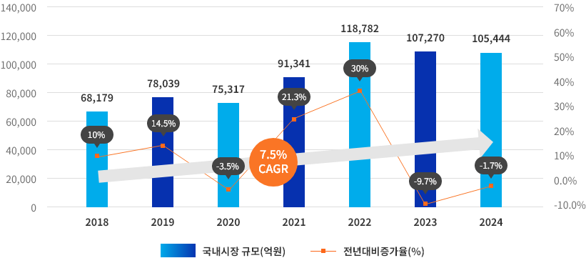 국내 의료기기 사장규모 현황 2018~2024년