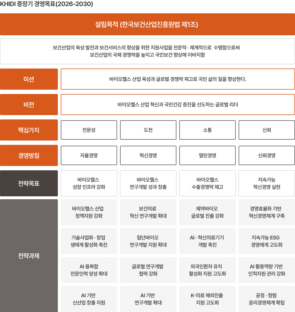 KHIDI 중장기 경영목표 2026-2030 설립목적 미션 비전 핵심가치 경영방침 4대전략목표 16대전략과제