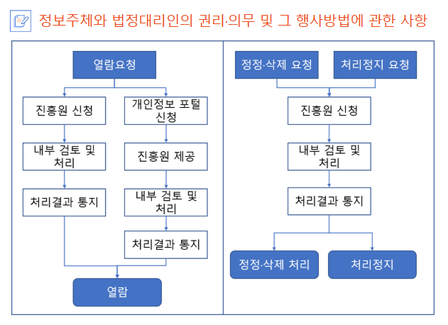 정보주체의 권리행사 방법 절차
