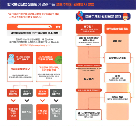 한국보건산업진흥원이 알려주는 정보주체의 권리행사 방법