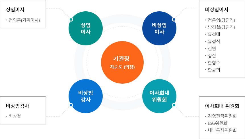 의장 차순도(원장) / 상임이사 - 정영훈(기획이사) / 비상임이사 - 정은영(당연직), 남경철(당연직), 김연, 정진, 한형수, 한균희, 윤경애, 윤경식 / 비상임감사 - 최상철