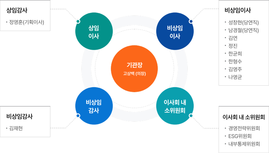 기관장 고상백(의장) / 상임이사 - 정영훈(기획이사) / 비상임이사 - 정은영(당연직), 남경철(당연직), 김연, 정진, 한형수, 한균희, 윤경애, 윤경식 / 비상임감사 - 최상철 / 이사회내 위원회 - 경영전략위원회, ESG위원회, 내부통제위원회