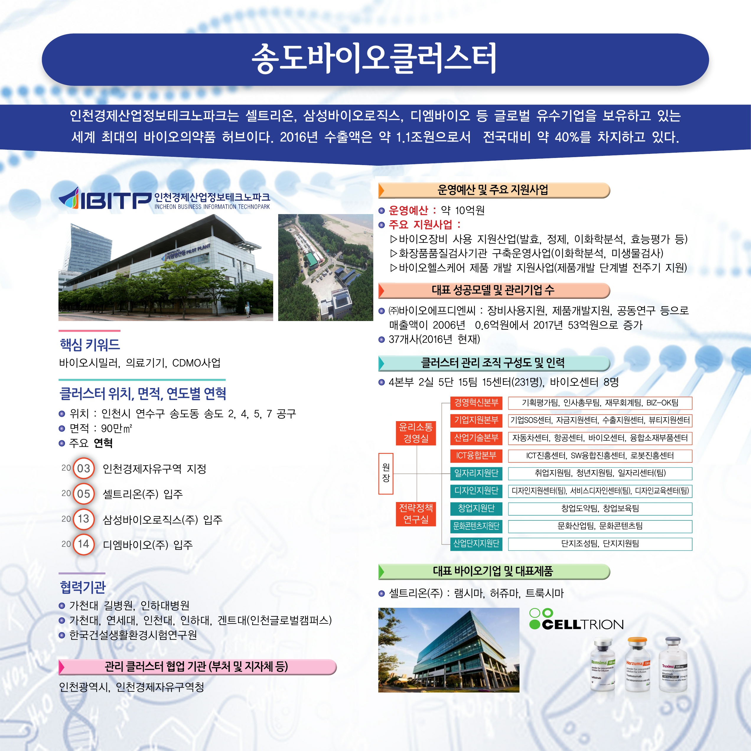 H+OIC협의체-송도바이오클러스터 < 기업홍보관<창업기업-보건산업혁신창업지원센터 H+OIC협의체-송도바이오클러스터