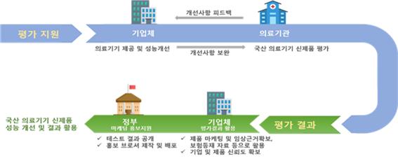 평가지원 > 기업체(의료기기 제공 및 성능개성)는 의료기관(국산 의료기기 신제품 평가) 개선사항 보완하고, 의료기관은 기업체에 개선사항 프드백 요청  > 평가결과 > 기업체 평가 결과 활용(.제품 마케팅 및 임상근거확보, 보험등재 자료 등으로 활용, . 기업 및 제품 신뢰도 확보) > 정부 마케팅 홍보지원(. 테스트 결과 공개, .홍보 브로셔 제작 및 배포) > 국산 의료기기 신제품 성능 개선 및 결과 활용