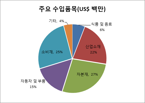 미국 수출입현황 < 수출입 현황>무역환경>글로벌제약산업정보-제약산업정보포털
