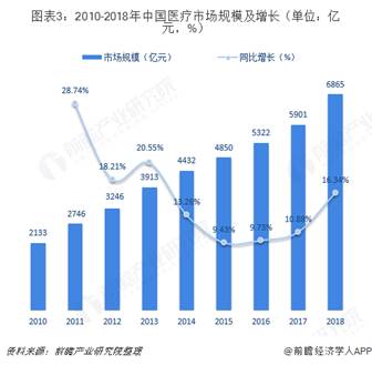 图表3：2010-2018年中国医疗市场规模及增长（单位：亿元，%）