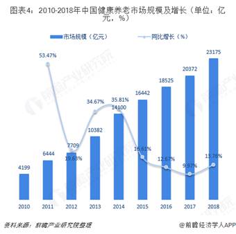 图表4：2010-2018年中国健康养老市场规模及增长（单位：亿元，%）  