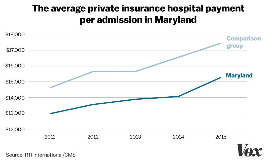 메릴랜드 주에서 입원 당 평균 민간 보험료 지불 금액에 관한 이미지 입니다. 자세한 내용은 아래 글을 참고해주세요