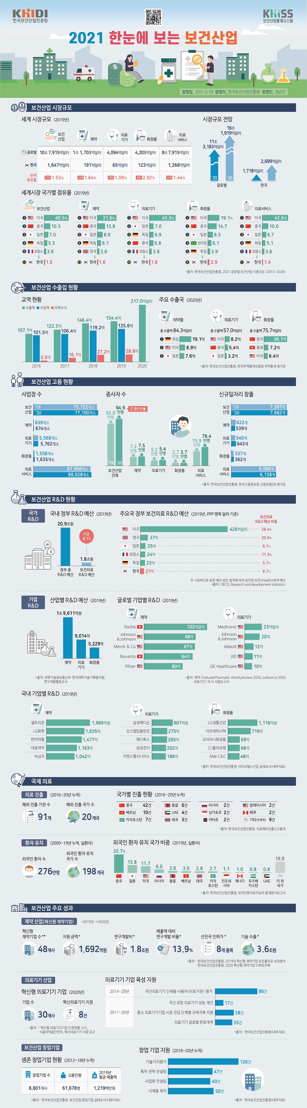 2021 한눈에 보는 보건산업- 발행일:2021-06-18 발행처_한국보건산업진흥원 발행인_권순만 / 자세한 내용은 첨부된 파일을 다운받아 확인해 주세요.