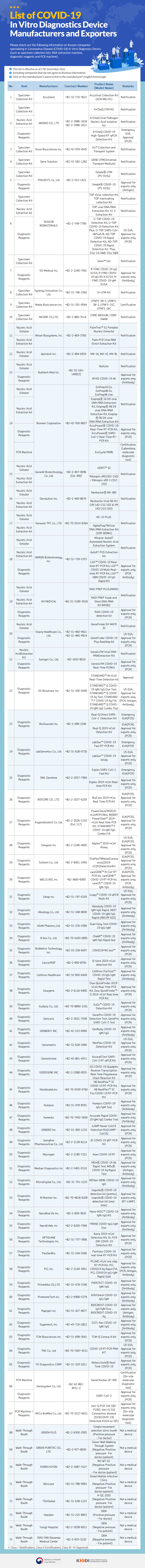 List of COVID-19 In Vitro Diagnostics Device Manufacturers and Exporters