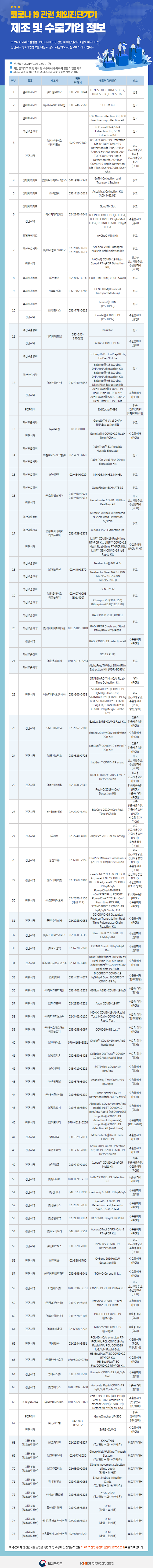 코로나 19 관련 체외진단기기 제조 및 수출기업 정보