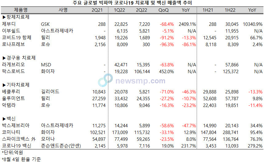 코로나19 특수 시들, 2분기 주요 치료제ㆍ백신 매출 급감 < 국내뉴스>국내외뉴스-제약산업정보포털 코로나19 특수 시들, 2분기 주요... 