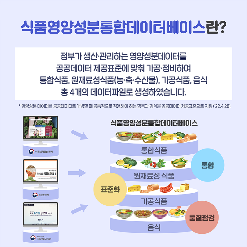 식품영양성분통합데이터베이스란? 정부가 생산관리하는 영양성분데이터를 공공데이터 제공표준에 맞춰 가공정비하여 통합식품,원재료성식품(농축수산물),가공식품,음식 총4개의 데이터파일로 생성하였습니다.