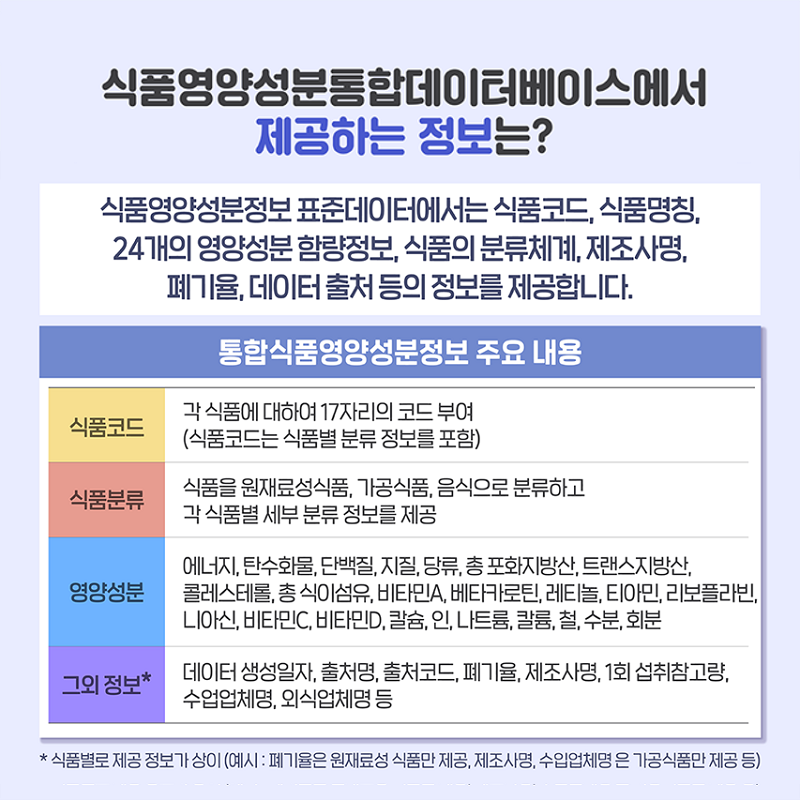 식품영양성분통합데이터베이스에서 제공하는 정보는? 식품영양성분정보 표준데이터에서는 식품코드,식품명칭,24개의 영양성분 함량정보,식품의 분류체계,제조사명,폐기율,데이터 출처 등의 정보를 제공합니다.