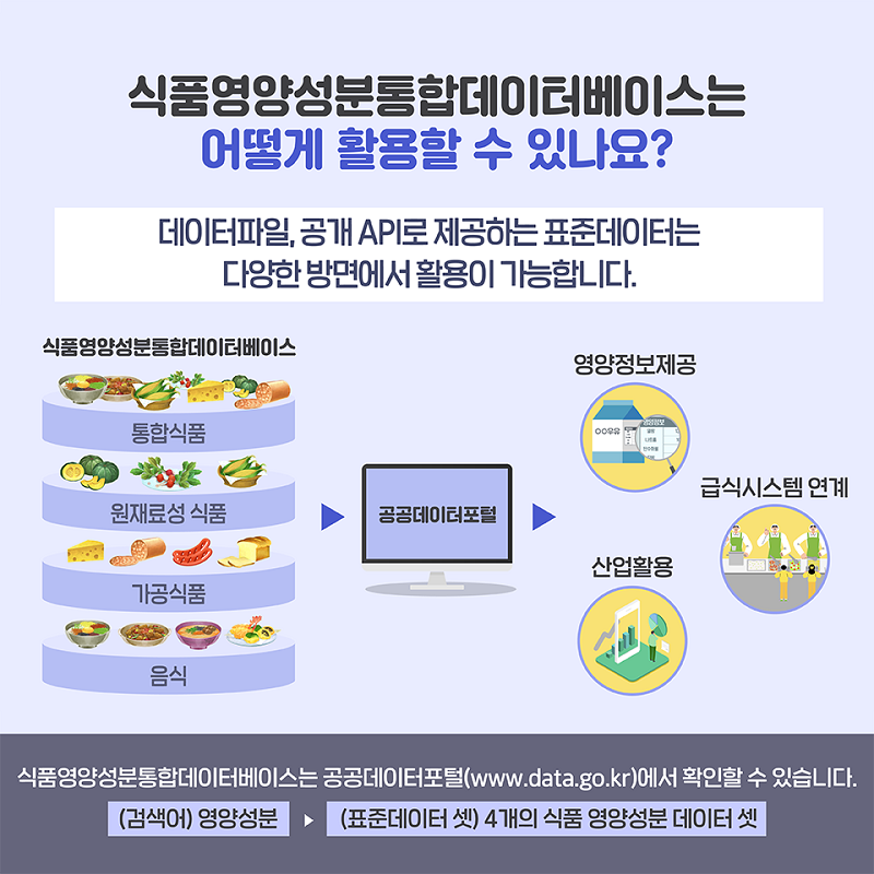 식품영양성분통합데이터베이스는 어떻게 활용할 수 있나요? 데이터파일,공개API로 제공하는 표준데이터는 다양한 방면에서 활용이 가능합니다. 식품영양성분통합데이터베이스는 공공데이터포털(www.data.go.kr)에서 확인할 수 있습니다. 검색어 영양성분 표준데이터 셋 4개의 식품 영양성분 데이터 셋